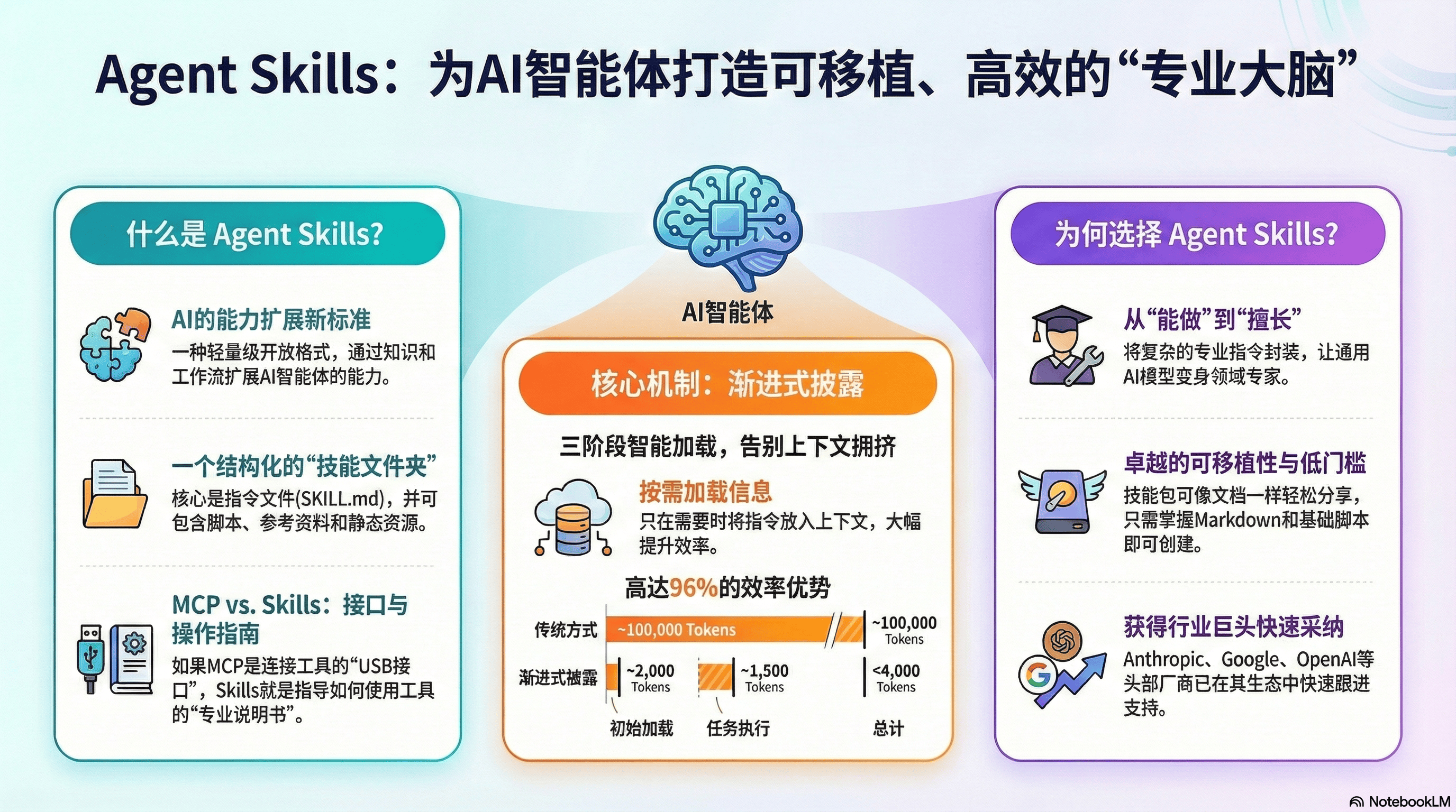 最近AI领域爆火的 Agent Skills 是什么？-XINDOO